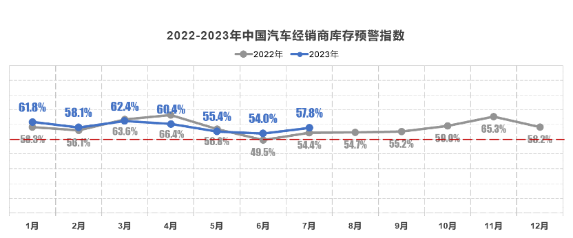协会发布｜2023年7月中国汽车经销商库存预警指数为57.8