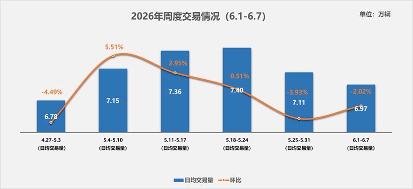 协会发布 | 二手车周度快报